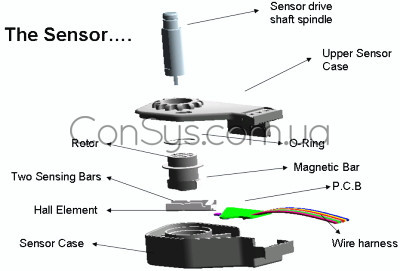 Sensor Technology with Hall Effect