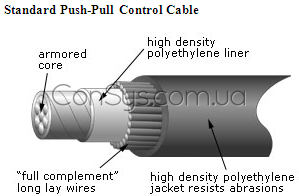Standard Push-Pull Control Cable